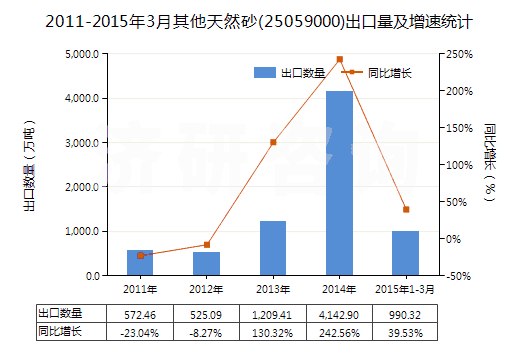 2011-2015年3月其他天然砂(25059000)出口量及增速統(tǒng)計(jì)
